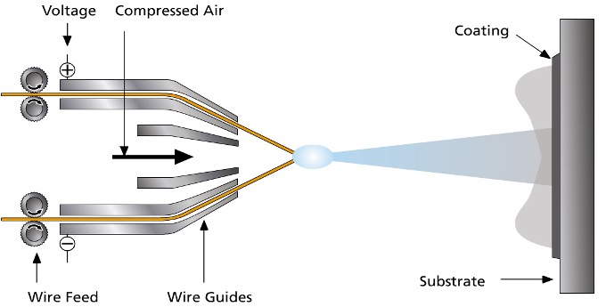 Thermal Spray Technology Thermal Spray Technology