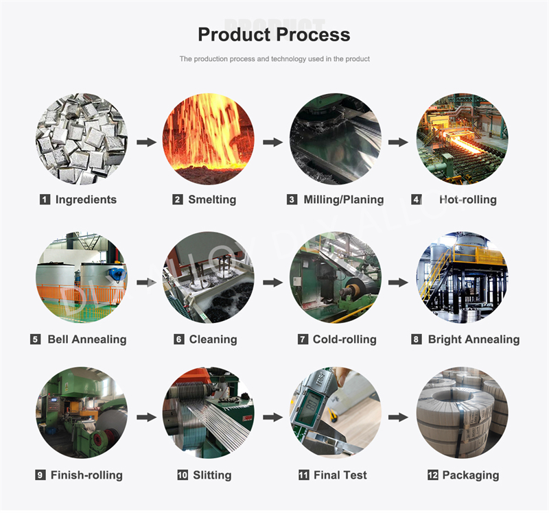 product process